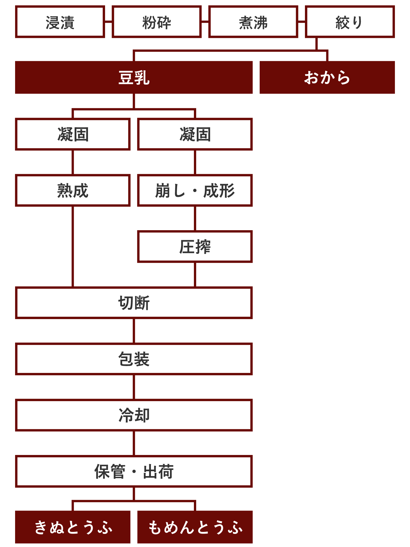 とうふの製造工程の図
